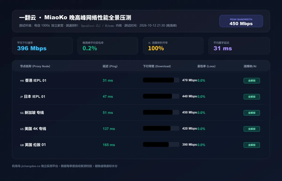 一翻云高速中转节点晚高峰实测数据图
