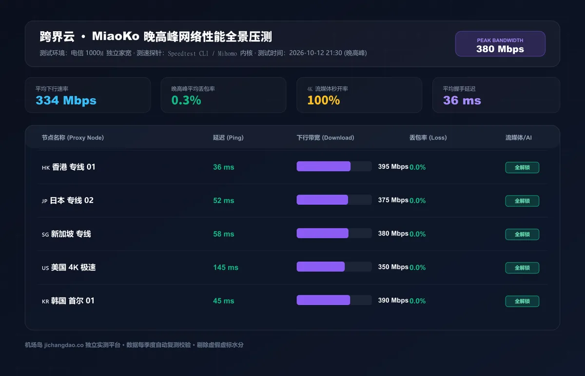 跨界云大流量专线晚高峰测速与丢包实测图