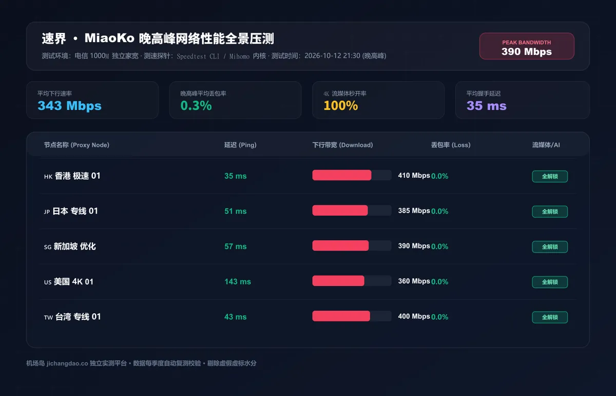 速界高带宽专线晚高峰测速与丢包实录