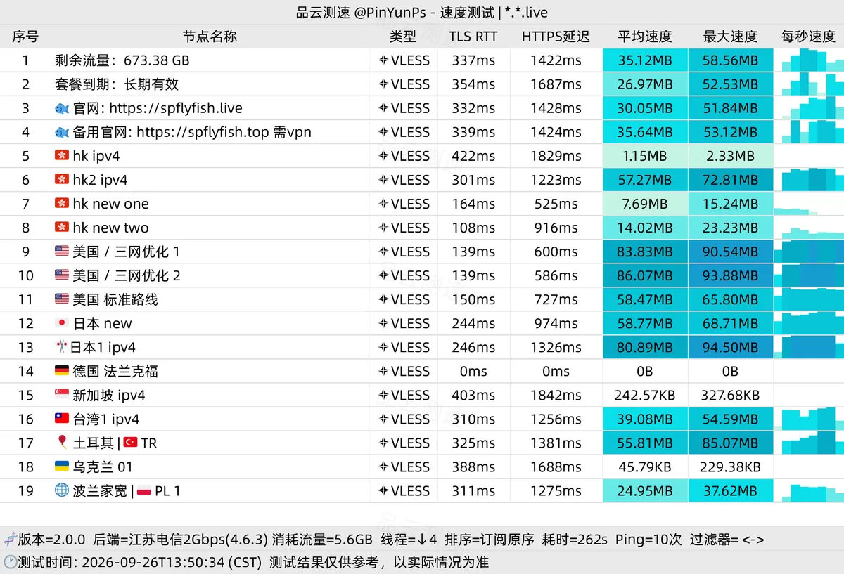 微风机场全节点晚高峰下行测速与延迟表现