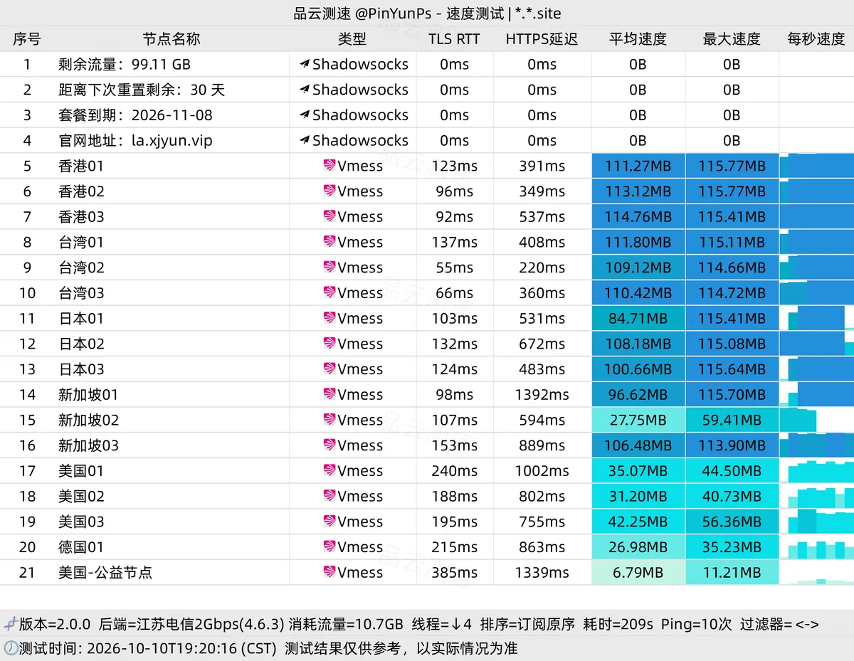 星岛梦企业级专线江苏电信 2Gbps 测速报告